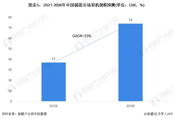 圖表5：2021-2026年中國儲能市場裝機(jī)規(guī)模預(yù)測(單位：GW，%)